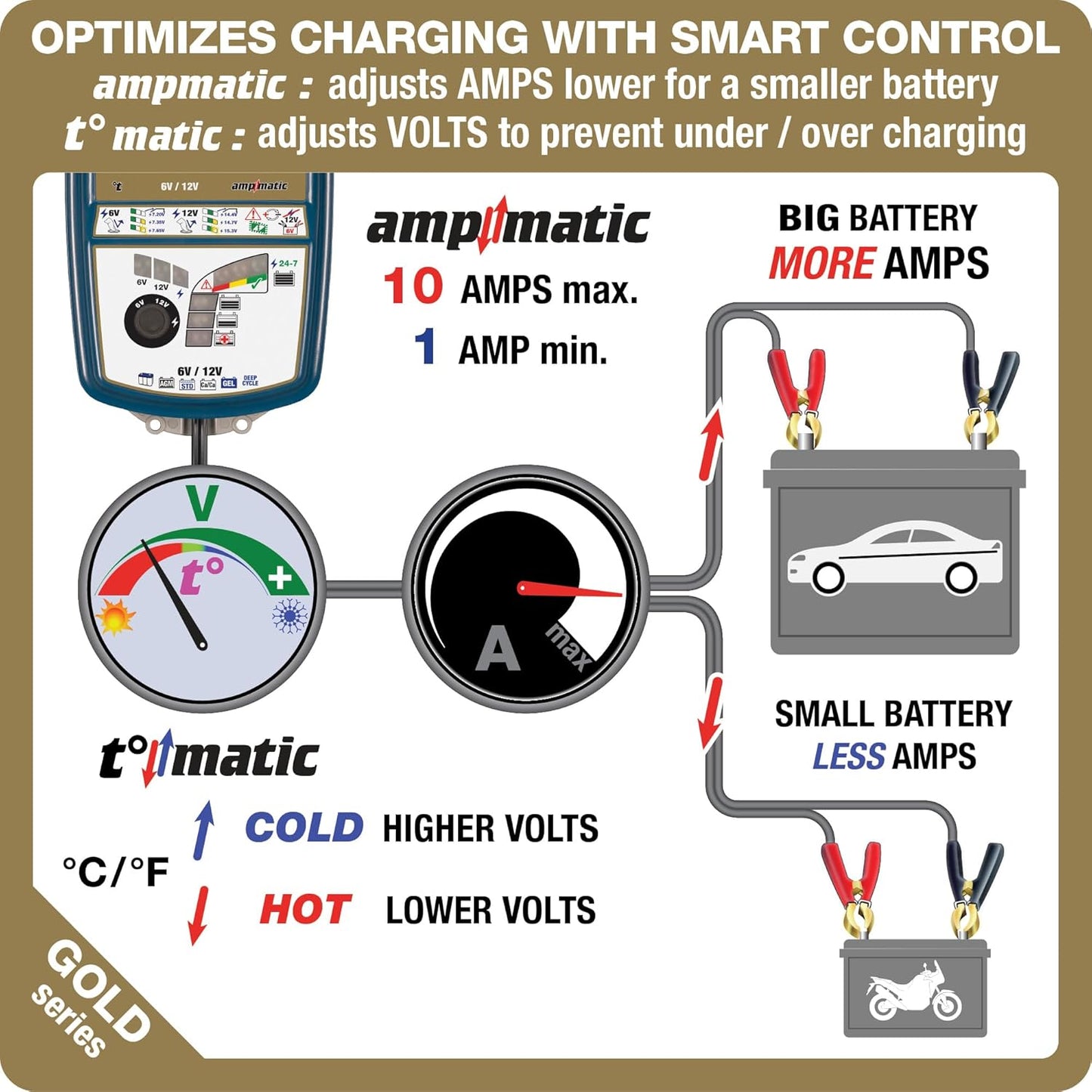 OptiMate7 Gold deep Cycle Series: 10A 6V / 12V Automatic Battery Saving Charger, Tester & 24-7 Maintainer with Ampmatic & Temp Regulated smart Control & Lead-Acid FLA, AGM, Ca-Ca Battery Modes - TecMate USA - View 2 - View 3 - View 4 - View 5