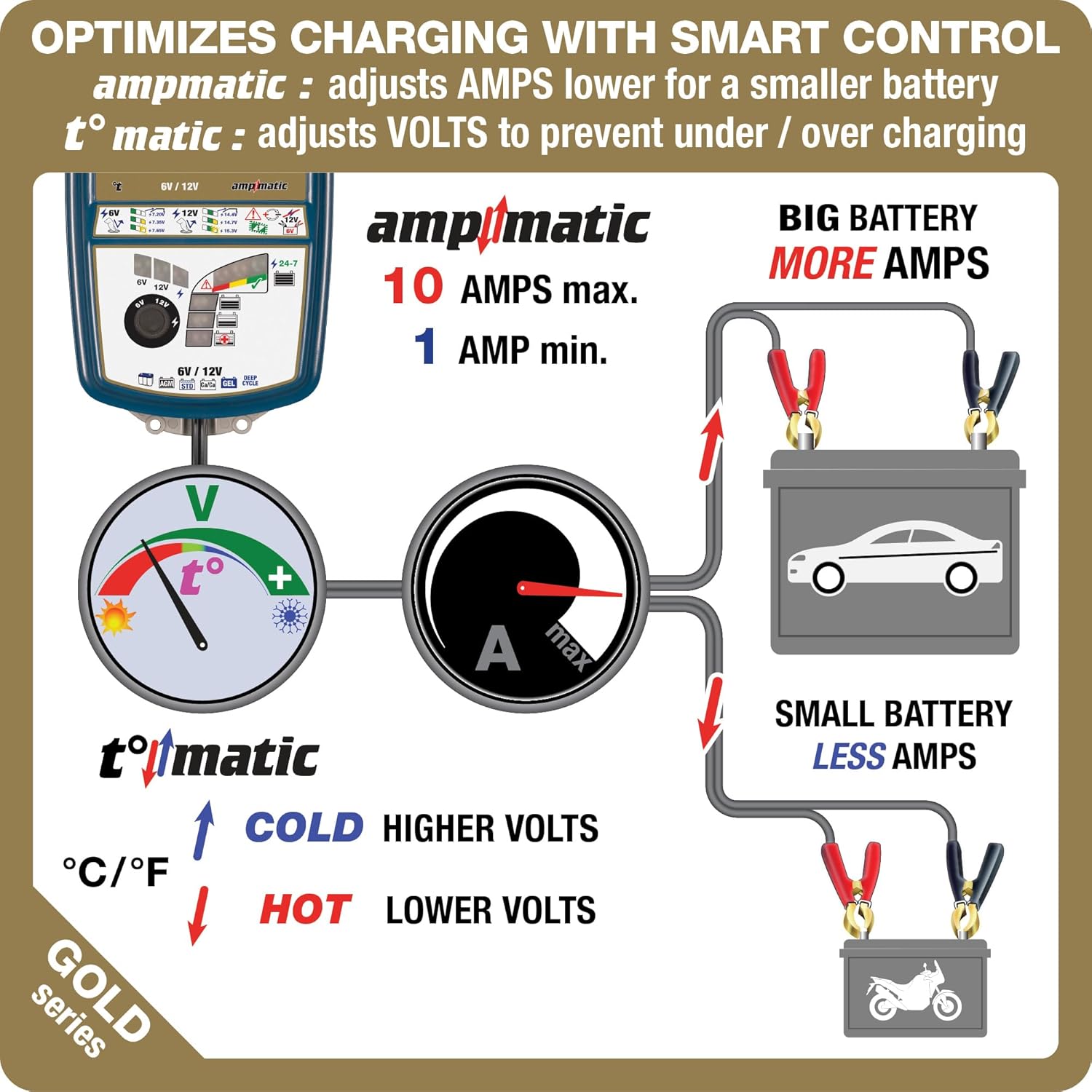 OptiMate7 Gold deep Cycle Series: 10A 6V / 12V Automatic Battery Saving Charger, Tester & 24-7 Maintainer with Ampmatic & Temp Regulated smart Control & Lead-Acid FLA, AGM, Ca-Ca Battery Modes - TecMate USA - View 2 - View 3 - View 4 - View 5